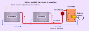 Un radiateur "classique" doit être IMPERATIVEMENT être alimenté en quinconce